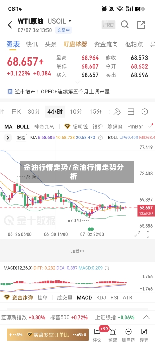 金油行情走势/金油行情走势分析