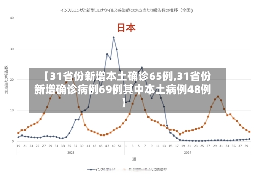 【31省份新增本土确诊65例,31省份新增确诊病例69例其中本土病例48例】