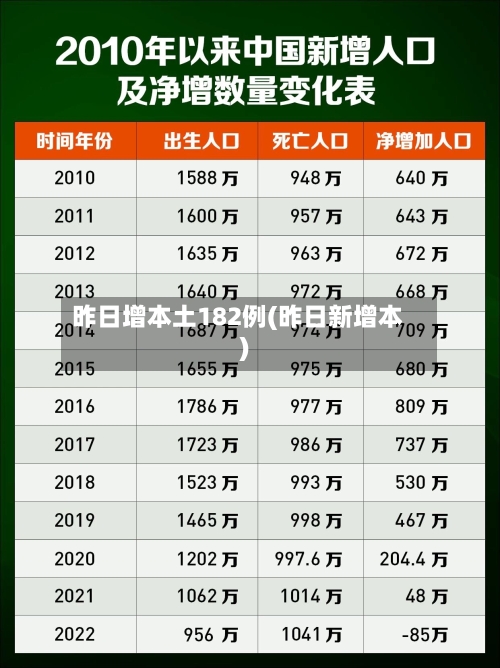 昨日增本土182例(昨日新增本)