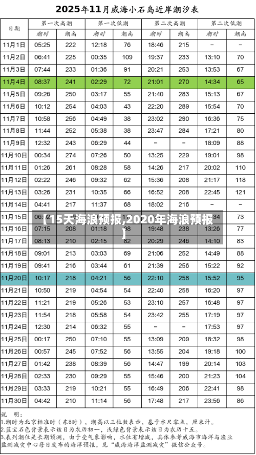 【15天海浪预报,2020年海浪预报】
