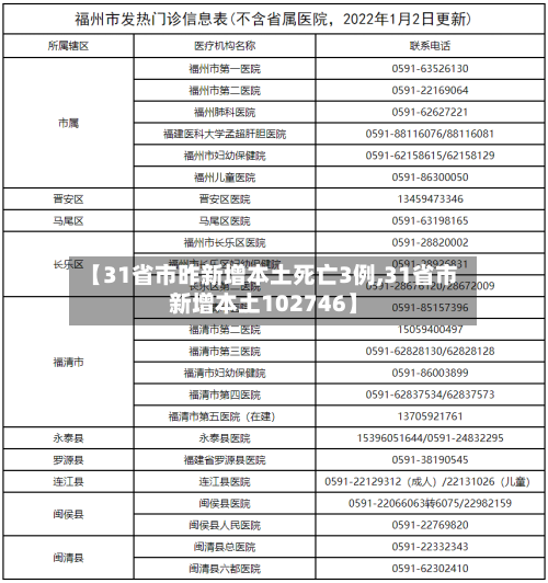 【31省市昨新增本土死亡3例,31省市新增本土102746】