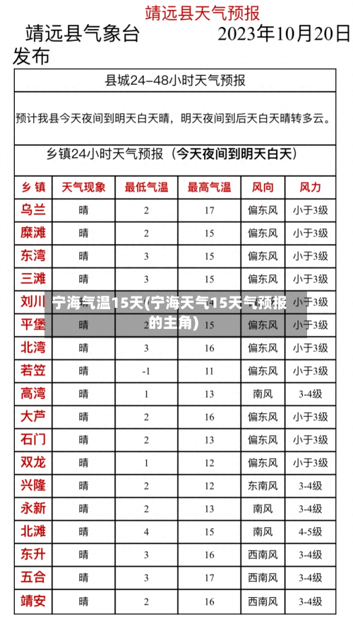 宁海气温15天(宁海天气15天气预报的主角)