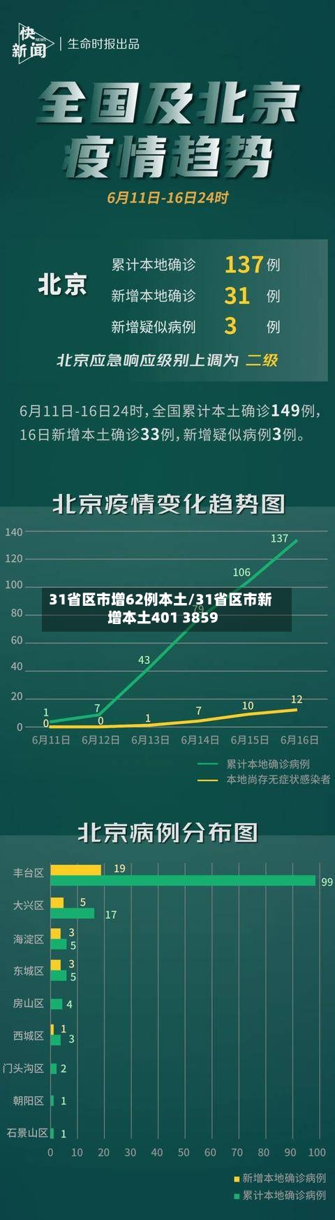 31省区市增62例本土/31省区市新增本土401 3859