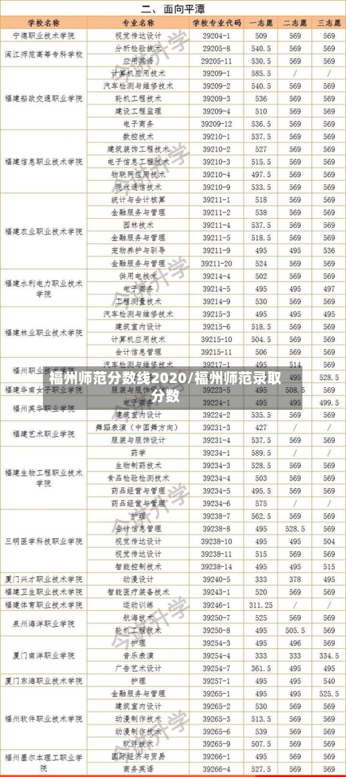 福州师范分数线2020/福州师范录取分数