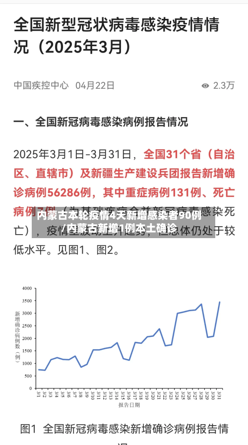 内蒙古本轮疫情4天新增感染者90例/内蒙古新增1例本土确诊