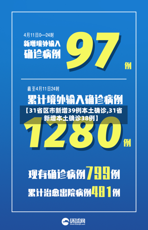 【31省区市新增39例本土确诊,31省新增本土确诊38例】