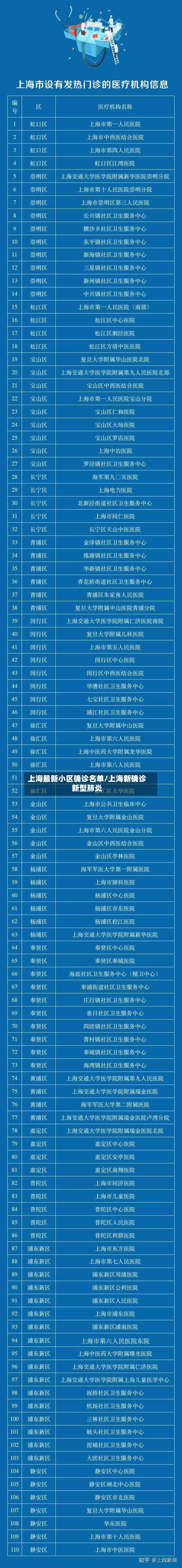 上海最新小区确诊名单/上海新确诊新型肺炎
