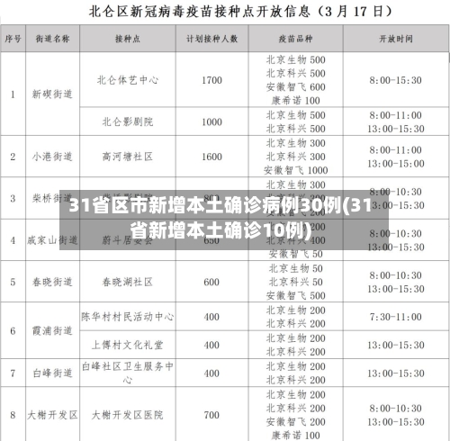 31省区市新增本土确诊病例30例(31省新增本土确诊10例)