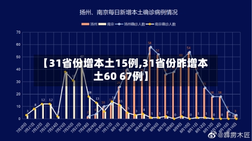 【31省份增本土15例,31省份昨增本土60 67例】