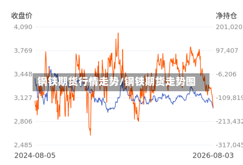 钢铁期货行情走势/钢铁期货走势图