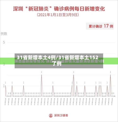 31省新增本土4例/31省新增本土152了例