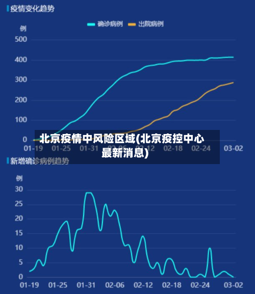 北京疫情中风险区域(北京疫控中心最新消息)