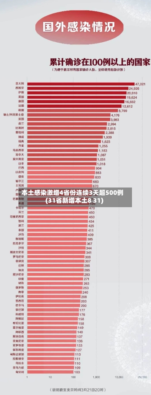 本土感染激增4省份连续3天超500例(31省新增本土8 31)