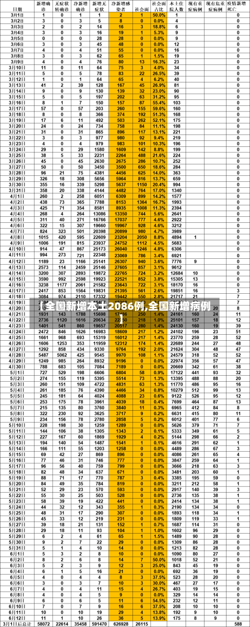 【全国新增本土2086例,全国新增病例】