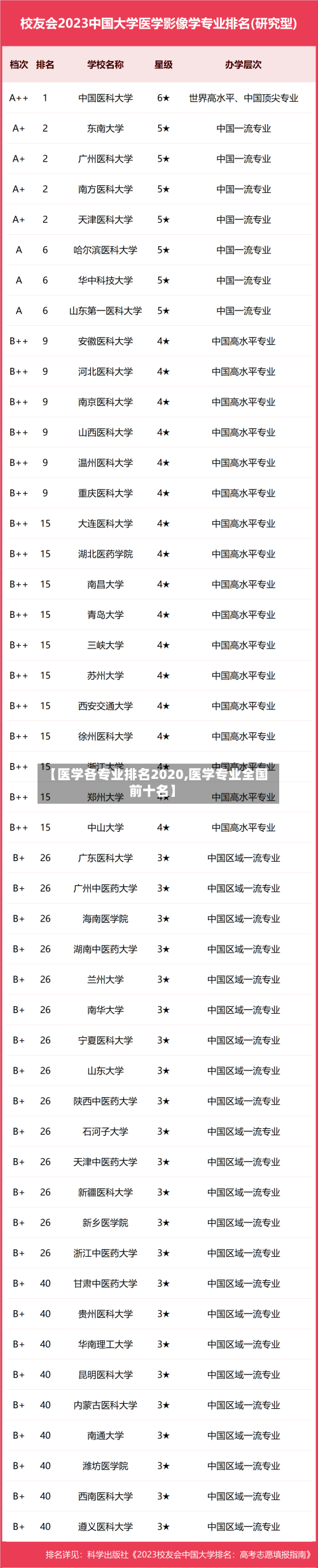 【医学各专业排名2020,医学专业全国前十名】