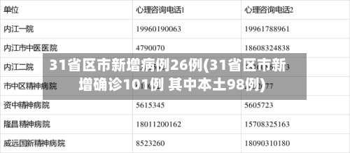 31省区市新增病例26例(31省区市新增确诊101例 其中本土98例)