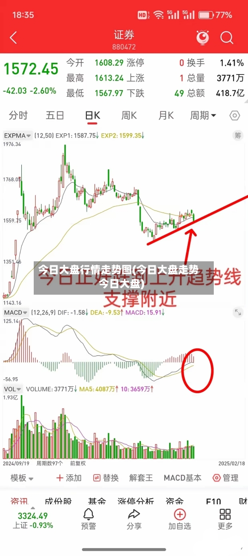 今日大盘行情走势图(今日大盘走势今日大盘)