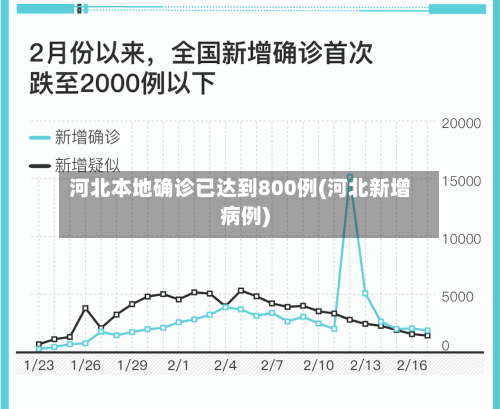 河北本地确诊已达到800例(河北新增病例)