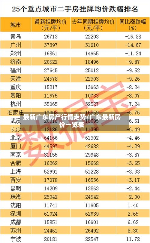 最新广东房产行情走势/广东最新房价一览表