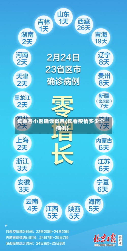 长春各小区确诊数目(长春疫情多少个病例)