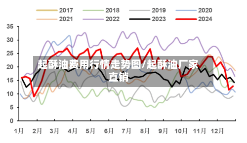 起酥油费用行情走势图/起酥油厂家直销