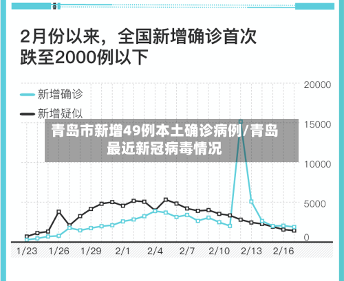 青岛市新增49例本土确诊病例/青岛最近新冠病毒情况