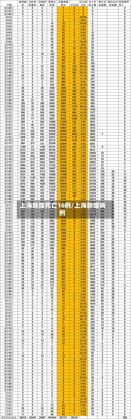 上海新增死亡16例/上海新增病例