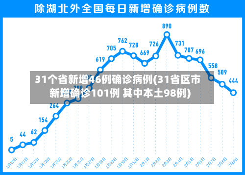 31个省新增46例确诊病例(31省区市新增确诊101例 其中本土98例)