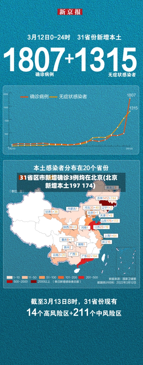 31省区市新增确诊3例均在北京(北京新增本土197 174)