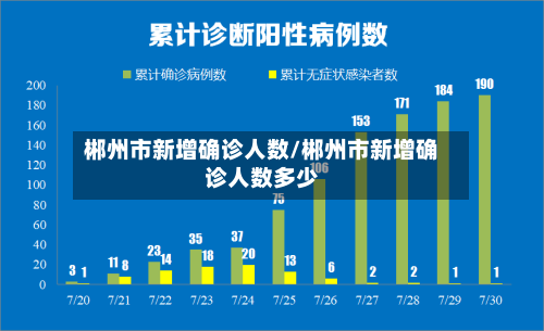 郴州市新增确诊人数/郴州市新增确诊人数多少