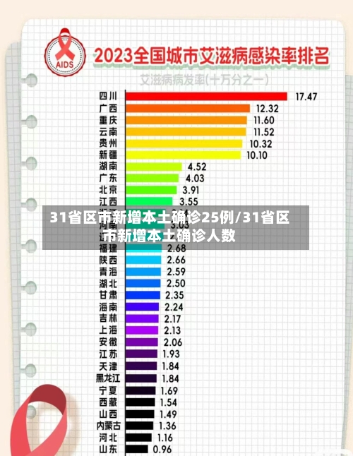 31省区市新增本土确诊25例/31省区市新增本土确诊人数