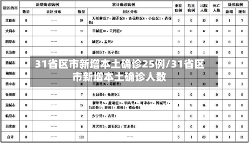 31省区市新增本土确诊25例/31省区市新增本土确诊人数