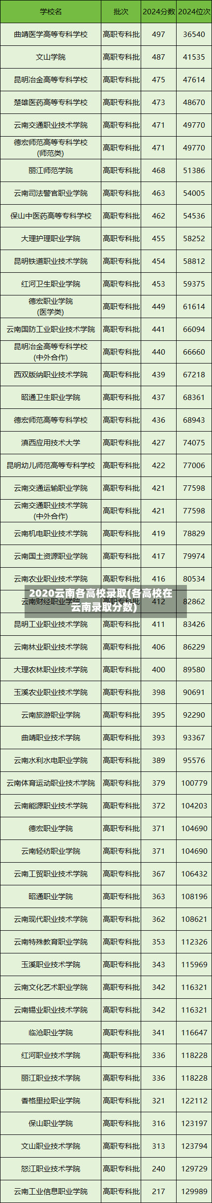 2020云南各高校录取(各高校在云南录取分数)