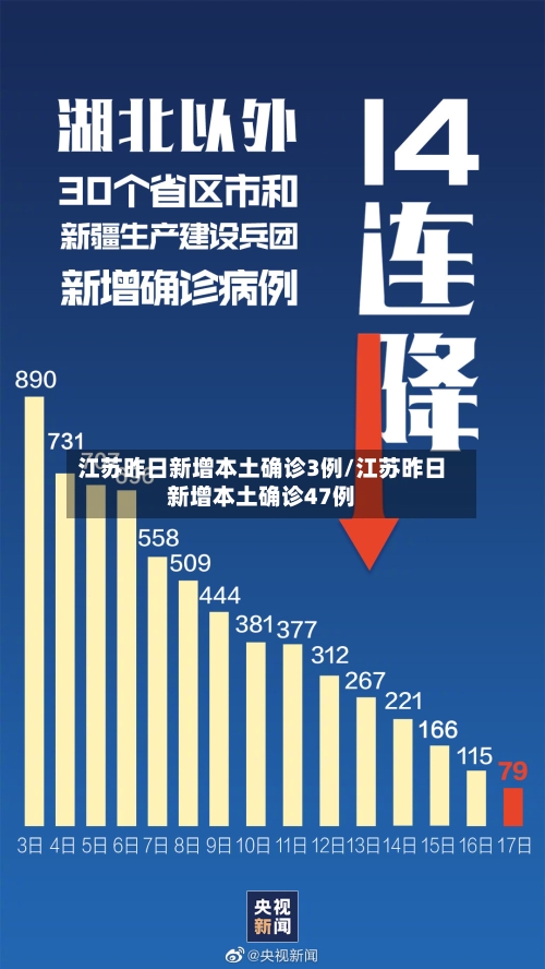 江苏昨日新增本土确诊3例/江苏昨日新增本土确诊47例
