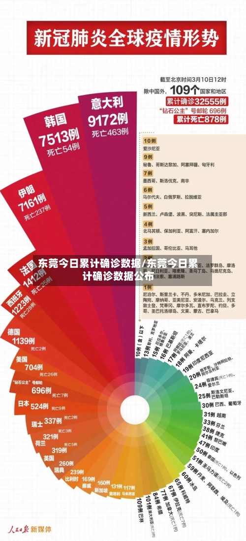 东莞今日累计确诊数据/东莞今日累计确诊数据公布