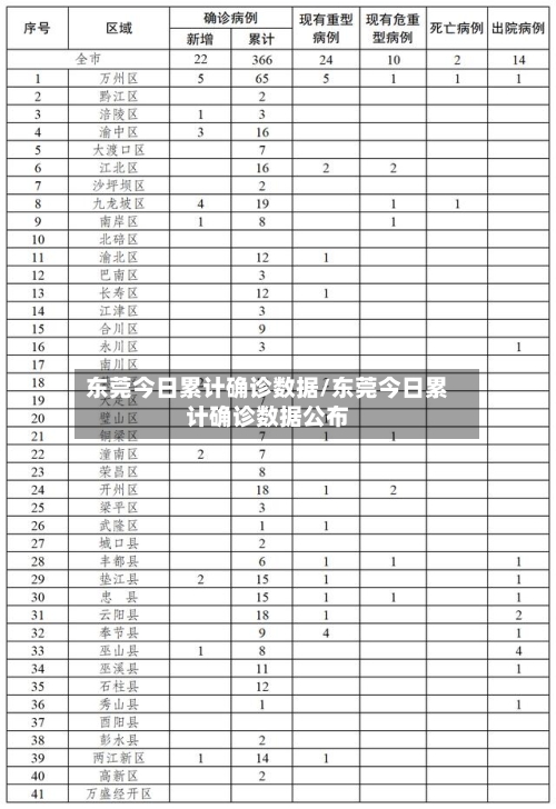东莞今日累计确诊数据/东莞今日累计确诊数据公布