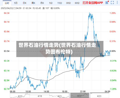 世界石油行情走势(世界石油行情走势图布伦特)