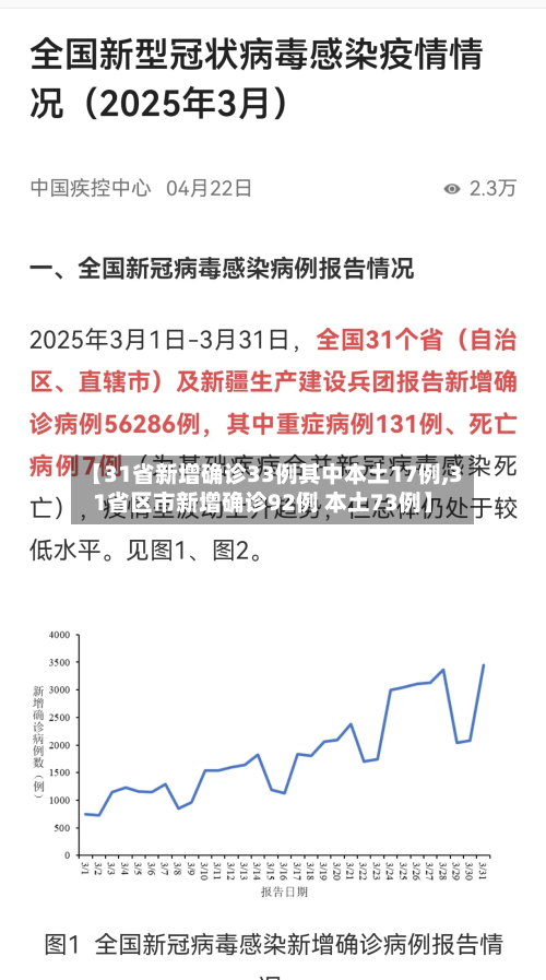 【31省新增确诊33例其中本土17例,31省区市新增确诊92例 本土73例】