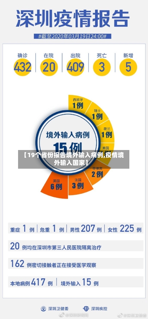 【19个省份报告境外输入病例,疫情境外输入国家】