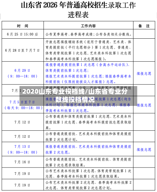 2020山东专业投档线/山东省专业分数线投档情况