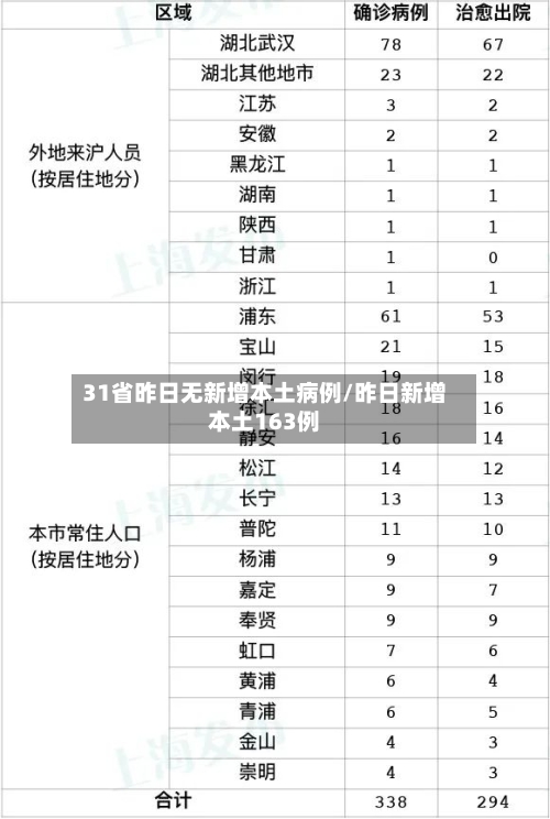 31省昨日无新增本土病例/昨日新增本土163例