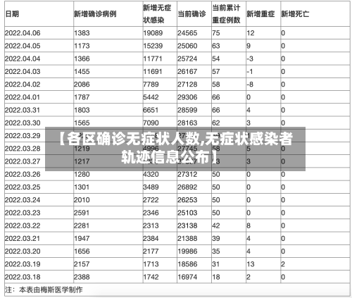 【各区确诊无症状人数,无症状感染者轨迹信息公布】
