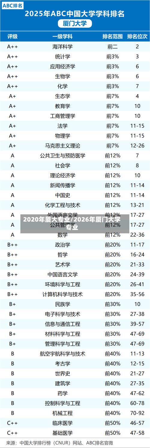 2020年厦大专业/2026年厦门大学专业
