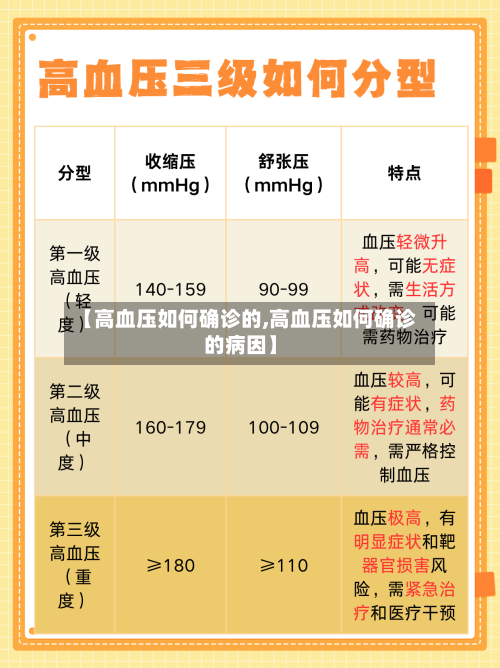 【高血压如何确诊的,高血压如何确诊的病因】