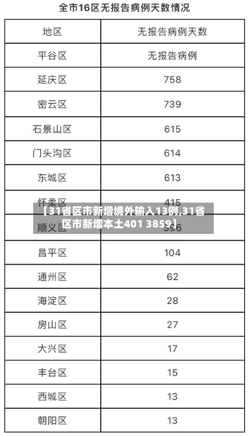 【31省区市新增境外输入13例,31省区市新增本土401 3859】
