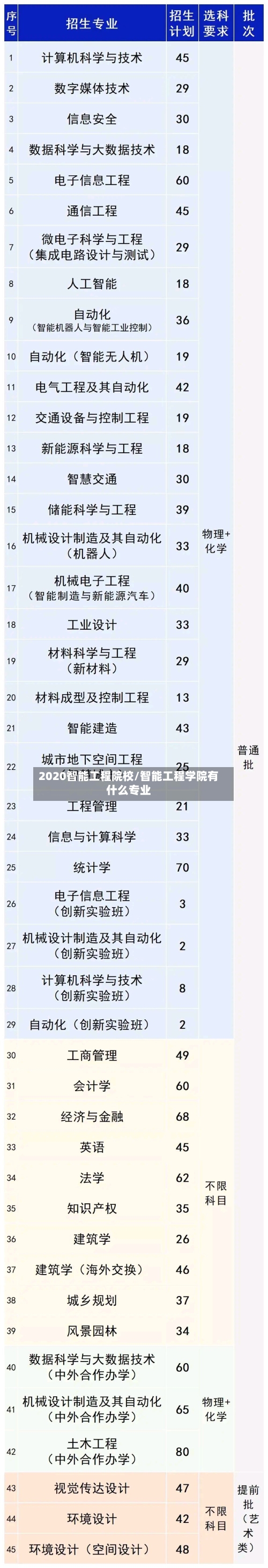2020智能工程院校/智能工程学院有什么专业