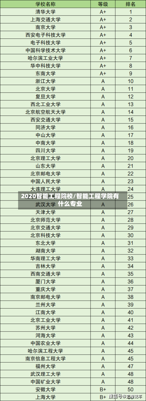 2020智能工程院校/智能工程学院有什么专业