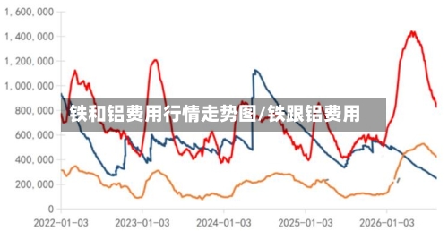 铁和铝费用行情走势图/铁跟铝费用