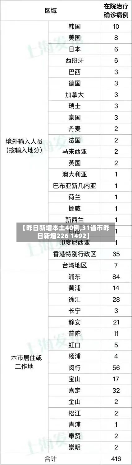 【昨日新增本土40例,31省市昨日新增226 1492】