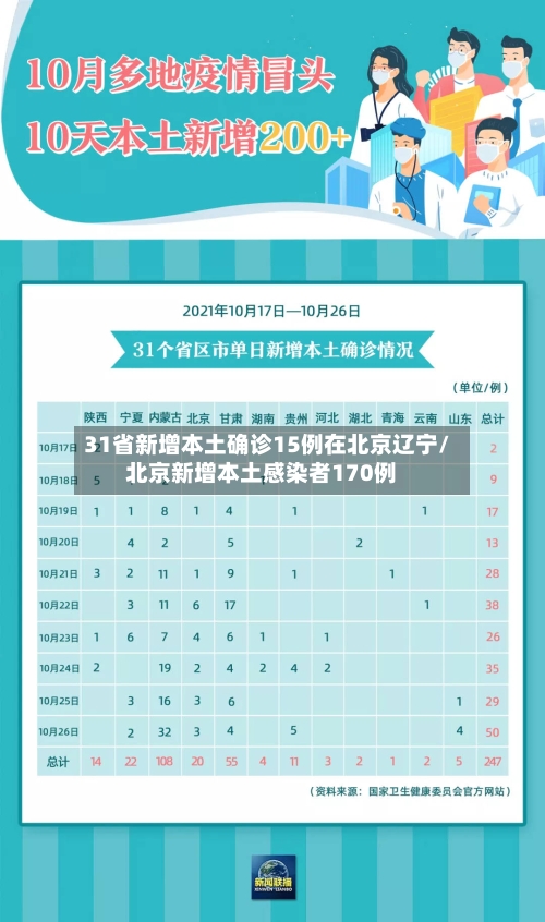 31省新增本土确诊15例在北京辽宁/北京新增本土感染者170例